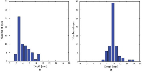 Figure 3. Distribution graphs of (a) distances between the identified edge of the internal carotid artery (ICA) and the selected depth of the intracranial segment of the ophthalmic artery (IOA) (ICA-IOA) (b) distances between the selected depth of the IOA and the extracranial segment of the ophthalmic artery (EOA) (IOA-EOA). Data collected on 25 high tension glaucoma patients (14 right eyes and 19 left eyes) and 23 healthy volunteers (20 right eyes and 13 left eyes) are included.