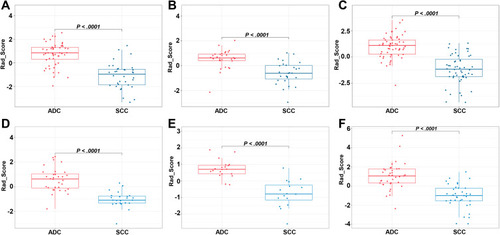 Figure 3 Box plots of the Rad_Score calculated from the training cohort ((A–C) show stages I, II, and III, respectively) and validation cohort ((D–F) show stages I, II, and III, respectively). Red and blue dots are Rad_Score values of each patient in the corresponding cohorts.