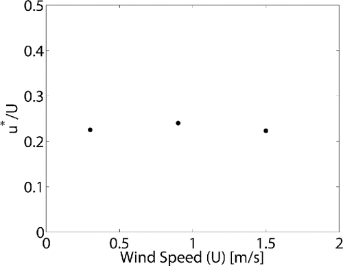 Figure 8. Ratio of predicted friction velocity (u*) and wind speed (U) as a function of wind speed for experimental conditions of (Lin and Khlystov Citation2012).