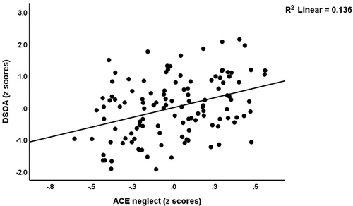 Figure 3 Partial regression plot of the distress symptoms of old age (DSOA) score on ACE physical + emotional neglect (p=0.002).