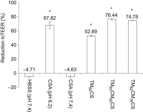 Figure 4.  The percentage of the reduction in TEER after 2 h incubation with 0.5 mM chitosan acetate (CSA) at pH 6.2 and 7.4 and chitosan derivatives at pH 7.4. Each point represents the mean of three experiments. * p < 0.05.