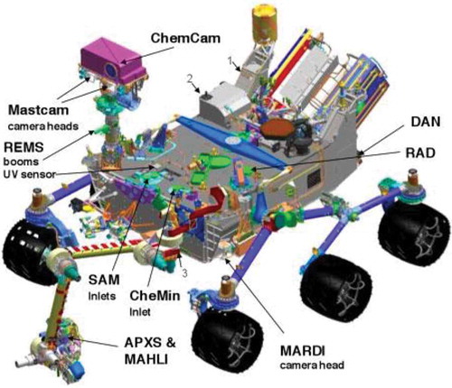 Figure 2. Curiosity and its instruments (NASA/JPL, http://mars.jpl.nasa.gov/msl/mission/instruments/).