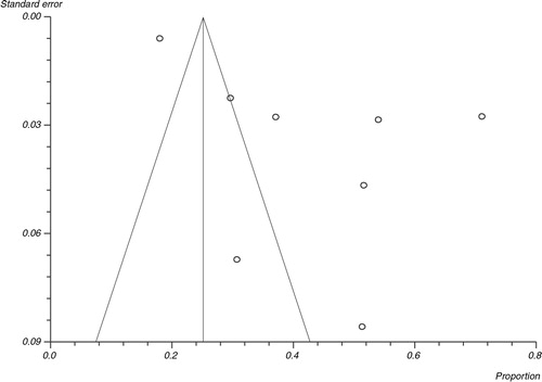 Fig. 4 Funnel plot: bias assessment for EBV patients with bleeding events.