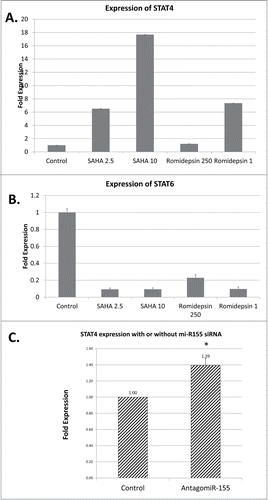 Figure 2. (A and B) Effect SAHA (Vorinostat) and Romidepsin HDAC inhibitors on STAT4 and STAT6 mRNA expression in MyLa cells. (C) Treatment with siRNA targeting miR-155 restores STAT4 expression in MyLa cells.