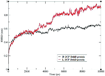 Figure 5. Root-mean-square deviations of the DehD [Citation34] Cα atoms vs. time for the d-2CP–DehD and l-2CP–DehD complexes. d-2CP–DehD (black); l-2CP-DehD (red).