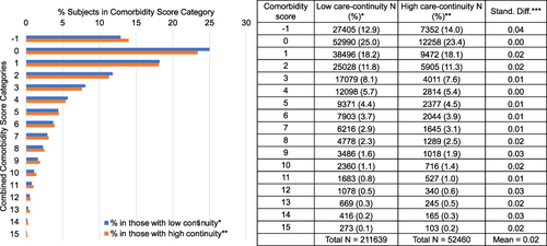 Figure 2 Representativeness: comparison of combined comorbidity score in those with high vs low data continuity. *Patients in the top 2 deciles of predicted care-continuity. **Patients in the remaining 8 deciles of predicted care-continuity. ***Stand diff: Standardized difference. Combined comorbidity score ranges between −2 to 26 with a higher score associated with higher mortality; smaller cell sizes were not presented here.