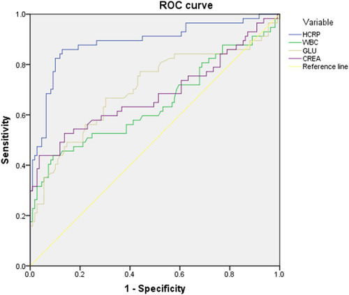 Figure 1 ROC and AUC for high-sensitivity C-reactive protein (HCRP), white blood cell (WBC), fasting blood glucose (GLU) and creatinine (CREA) levels; from WBC, creatinine, GLU to HCRP, the respective AUC indicated an increasingly larger area, from 0.645 (95% CI 0.548 to 0.742) to 0.888 (95% CI 0.828 to 0.947).