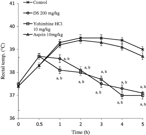 Figure 5. Graphs showing the effects of control (normal saline, 10 ml/kg), aqueous root extract of Dalbergia saxatilis, DS (200 mg/kg), yohimbine HCl (10 mg/kg) and aspirin (100 mg/kg) on pyrexia induced by D-amphetamine in rats. Significant (p < 0.05; ANOVA, Fisher’s PLSD test) reduction in rectal temperature compared with acontrol given normal saline; b10 mg/kg aspirin-treated animals at the same time; n = 5 per group.