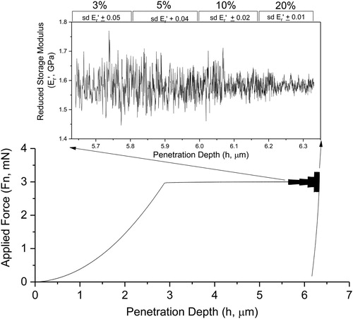 Figure 5. Testing of varying amplitudes (3, 5, 10 and 20% of maximum force) of a 20 Hz force oscillation applied to a free-film paint sample near the end of the pause segment. The measured reduced storage modulus and its standard deviation during these amplitude variations is presented in the upper plot.