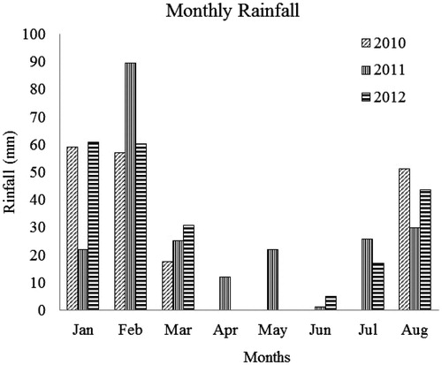 Figure 1. The rainfall distribution over the years 2011 to 2012.