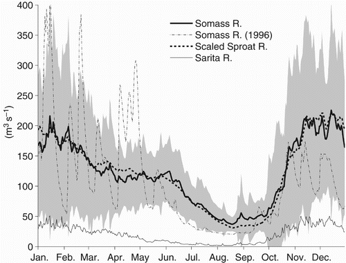 Fig. 2 Climatological average daily flows in the Somass and Sarita Rivers. Shaded area represents ± 1 standard deviation of Somass River flow over the years 1958–2003. Also shown is the Somass flow in 1996 and the mean Somass flow estimated by scaling the mean Sproat River flow using Eq. (1).