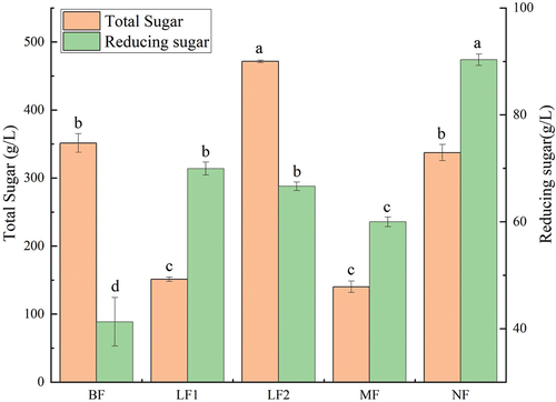 Figure 3. Effects of fermentation on total sugar and reducing sugar contents.