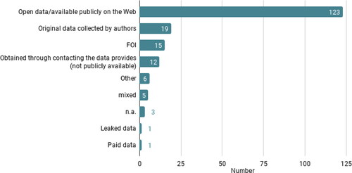 Figure 6. Data Access.