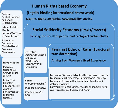 Figure 1. Feminist Alternative Tourism Economics (FATE).