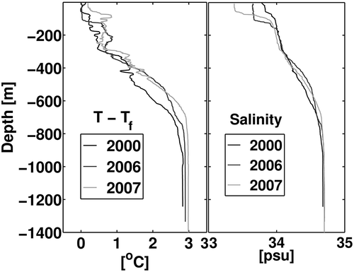 Figure 6. Profiles of conductivity–temperature–depth (CTD) data shown in Figure 1a. The solid and dashed lines indicate observed temperature–freezing temperature (T–Tf) and observed salinity, respectively.