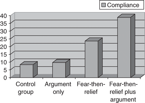 Figure 1. Percentage of compliance: Participants who decided to purchase Christmas cards in each of the four experimental conditions in Study 1. N = 72 in each condition.