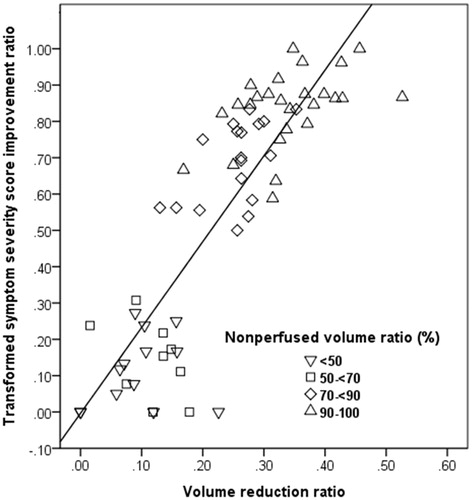 Figure 7. The scatter plot demonstrates tSSS improvement ratios and adenomyosis volume reduction ratios at 6 months for each patient among different groups and subgroups as a nonperfused volume ratio (NPVr) of <50%, ≥50% and <70%, ≥70% and <90% and ≥90%.