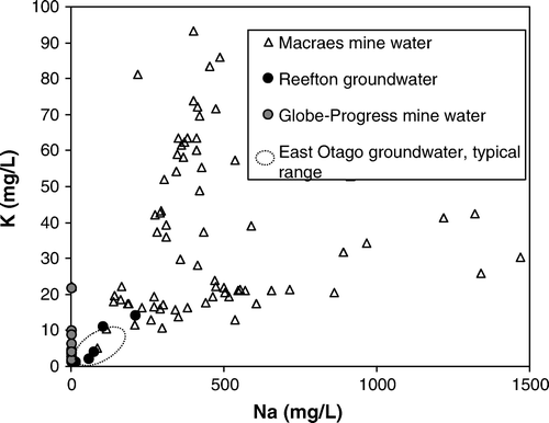 Fig. 3  The concentrations of sodium and potassium in groundwaters and mine waters in the Reefton and Macraes areas, South Island. Mine water compositions are affected by mining and processing activity.
