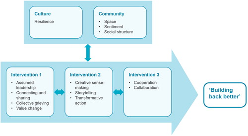 FIGURE 1 THE SOCIOCULTURAL DYNAMICS OF POST-DISASTER RECOVERY Source: Goulding, C, M. Kelemen and T. Kiyomiya (2018). European Journal of Operational Research 268: 892.