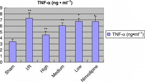 Figure 3.  Effect of polysaccharides of the Euphoria longan (Lour.) Steud on TNF-α level in cerebral ischemia/reperfusion rats vs ischemia/reperfusion group: *P<0.05; **P<0.01.