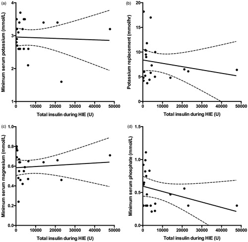 Figure 3. Total insulin administered versus minimum serum potassium (a), potassium replacement (b), minimum serum magnesium (c) and minimum serum phosphate (d). Mean regression line (thick black) and 95% confidence intervals (dashed black).