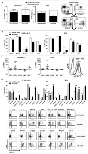 Figure 2. Characterization of NK cells activated with R69-LCLs. Peripheral blood mononuclear cells (PBMCs) were cultured for 5 days in the presence of K562 and interleukin 2 (IL2) or Epstein-Barr virus positive lymphoblastoid B cells (R69-LCLs) as described in Materials and Methods. Subsequently, the following parameters were analyzed in activated and unstimulated PBMCs from the same donor by immunofluorescence staining and cytofluorimetric analysis of the indicated profiles. (A) Percentage of CD56+CD3-CD16+ or CD56+CD3-CD16- cells. Data in the graphics are represented as the mean±SEM of at least 5 independent donors from at least 3 independent experiments. Dot plots of a representative donor showing the gating strategy are shown on the right panels. Numbers correspond to the percentage of cells in each quadrant. (B)Percentage of CD56+CD3- NK cells expressing granzyme A (Gzm)A, GzmB, GzmK, perforin (PPerf) and granulysin (Gnly). Results are presented as mean±SEM of at least 5 independent donors from at least 3 independent experiments. (C) The variation in the mean fluorescence intensity (MFI) between activated and unstimulated CD56+CD3- NK cells. Each symbol corresponds to an independent donor from 3 independent experiments. The histogram shows the increase in GzmB expression in a representative donor (right panel). (D) Percentage of CD56+CD3- NK cells expressing the indicated NK receptors (NKRs). Results are presented as the mean±SEM of at least 5 independent donors from at least 2 independent experiments. Dot plots of a representative donor are shown in the lower panels. Statistical analysis was performed by 2-way ANOVA with Bonferroni´s post hoc test; *p < 0.05, **p < 0.01, ***p < 0.001 indicate statistically significance comparing unstimulated with activated NK cells.