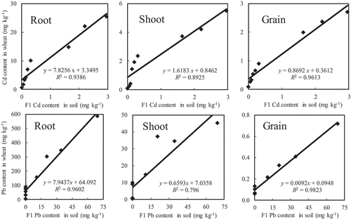 Figure 2. Stepwise regression analysis between the concentrations of Cd and Pb in F1 in soil and those in wheat, respectively.