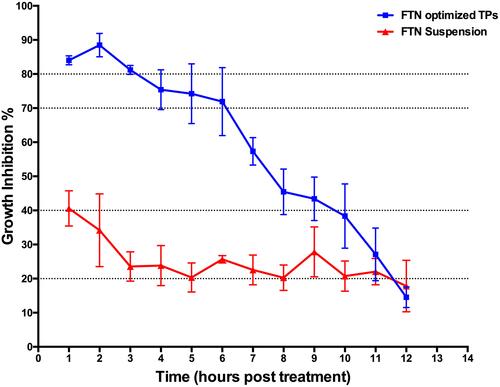 Figure 6 In vivo study graphical chart of FTN suspension and FTN-loaded TPs treated groups.