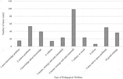 Figure 3. Number of times each type of Pedagogical Problem was coded for all data sources.