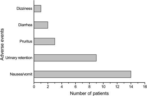 Figure 3 Adverse events related to intrathecal morphine experienced by IMITPP patients.