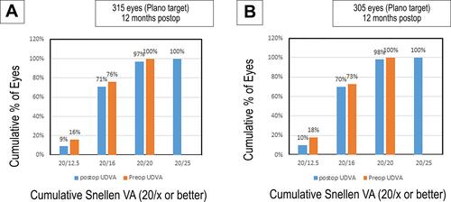 Figure 1 Uncorrected distance visual acuity: (A) group A and (B) group B.