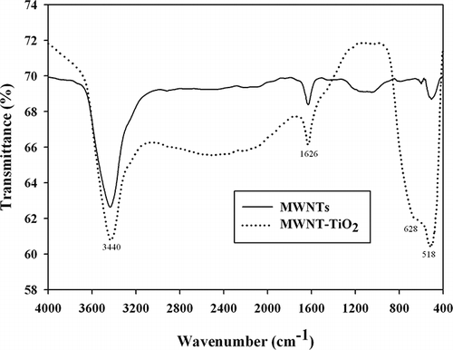 Figure 5. Fourier-transform infrared spectra of MWNT and MWNT–TiO2.
