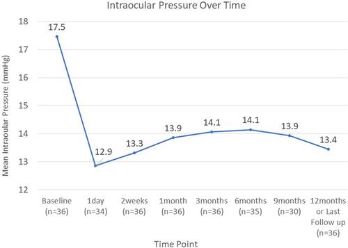 Figure 1 Intraocular pressure over time.