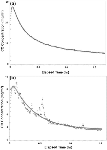 Figure 1. Representative CO concentration (mg m−3) emission curves for (a) ground and (b) whole bean coffee. Asterisks = measured values. Circles = predicted values.