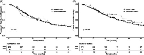 Figure 3. Progression-free survival (A) and overall survival (B) after SBRT to a solitary early stage NSCLC versus synchronous primary NSCLC.