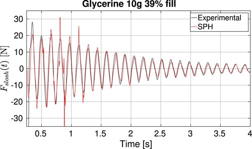 Figure 8. Comparison of the sloshing forces computed by the SPH code versus the experiments for the forced case when glycerine is used with 39% of filling level.