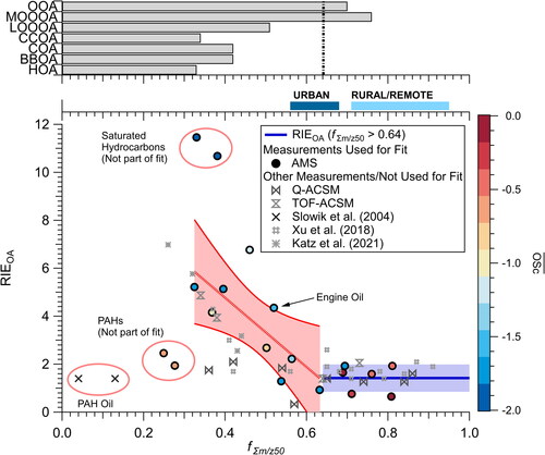 Figure 6. (Top) Fraction of observed ions at m/z 50 (fΣm/z50) or less to total observed ions for the PMF factors in Figures 4 and 5. (Middle) fΣm/z50 for typical urban and rural/remote observations (Ulbrich et al. Citation2022a). (Bottom) Measured RIE of OA (RIEOA) from this study for different instruments versus fΣm/z50. The fit for the observations with fΣm/z50 < 0.64, does not include PAHs and the saturated hydrocarbons, and is only for the AMS. The shaded area is the 95% confidence interval to the fit. Data from Katz et al. (Citation2021) is included to show that the derived fit explains the measured RIE observed in that study while the lower RIEOA from Slowik et al. (Citation2004) is due to the PAHs in the lubricating oil. The slope for the fit is –14.46, intercept is 10.55, and R2 is 0.53.