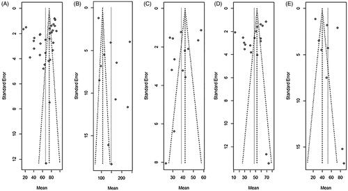 Figure 4. (A) Funnel plot of NPVR; (B) Funnel plot of treatment time; (C) Funnel plot of reduction rate of uterine fibroids volume (month-3); (D) Funnel plot of reduction rate of uterine fibroids volume (month-6); (E) Funnel plot of reduction rate of uterine fibroids volume (month-12).