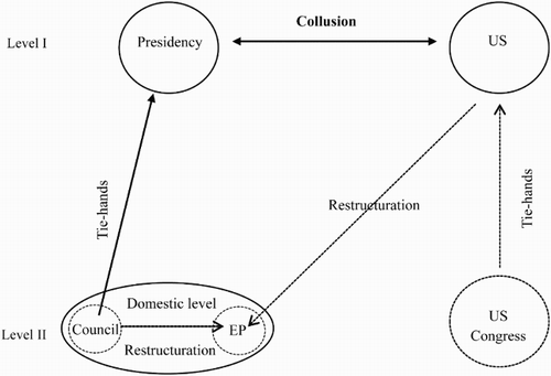 Figure 2 Strategies used during negotiations and ratification of the interim SWIFT Agreement