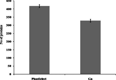 Figure 5. Total number of proteins identified from Jurkat cells using PHOS-Select IMAC (a) and Ga-IMAC (b).