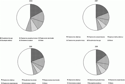 Figure 4.  Changes in dominant species of phytoplankton during the study period (2006–2009).