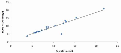 Figure 14. Relation (Ca+Mg) vs (SO4+HCO3).