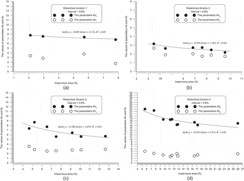 Fig. 6 Changes of parameter tendencies in relation to imperviousness percentages.