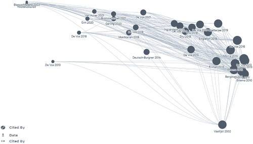 Figure 2. Growing body of literature review on studies conducted on subjective wellbeing and transport and mobility (source: author using Litmap.com on May 2023).