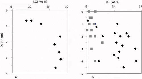 Figure 31 Loss on ignition (LOI) vs depth for (a) three East Weipa pisolithic bauxite profiles and (b) eight Andoom bauxite profiles (diamonds) and two redsoil profiles (grey squares).