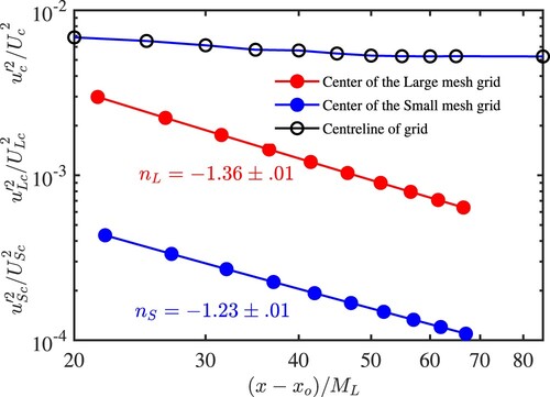 Figure 9. Decay of u′2 on the centreline (open circles) and outside (filled circles) of the TSL.