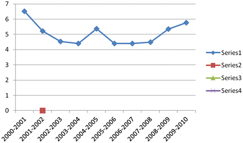 Figure 2. Subcontrated output share (time series analysis).