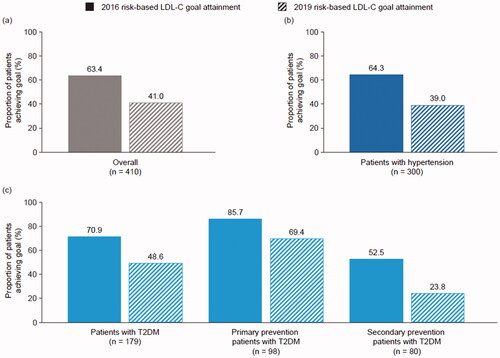 Figure 6. Risk-based goal attainment in patients with hypertension and type 2 diabetes mellitus. LDL-C: low-density lipoprotein cholesterol; T2DM: type 2 diabetes mellitus.