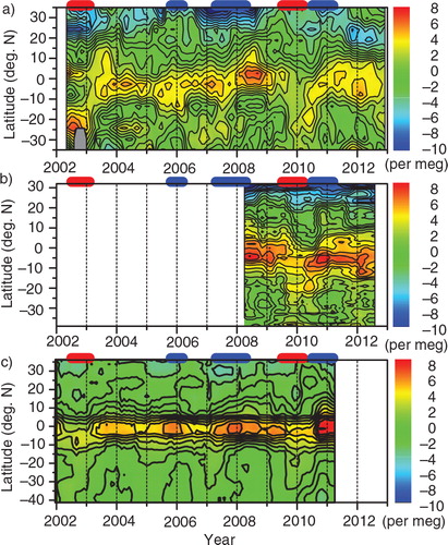 Fig. 5 Time-latitude plot of the detrended annual mean APO based on the (a) flask measurements, (b) onboard in-situ measurements and (c) model simulations. The El Niño and La Niña periods are depicted as red and blue bars, respectively, on the top of each panel.