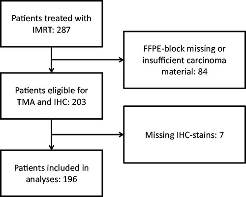 Figure 1. Patient flowchart: IMRT: intensity-modulated radiotherapy; FFPE: formalin-fixed paraffin-embedded; TMA: tissue microarray; IHC: immunohistochemistry.